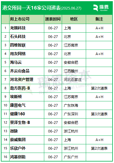 香港上市井噴，港交所一天16家遞表，包括5家A股上市公司  第4張