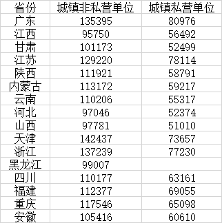 16省份2024年平均工資公布，收入前三行業(yè)各省不相同  第1張