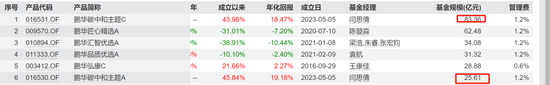富國于洋離職不意外，意外的是鵬華和淳厚的變動  第7張