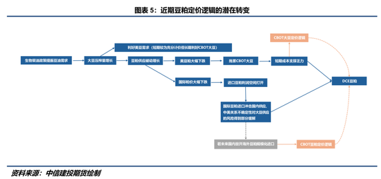 【豆系觀察】豆粕：定價(jià)之錨的改變？  第5張