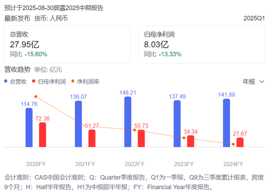 雅戈?duì)柤铀俳鹑诎鍓K“瘦身” 近一年累計(jì)套現(xiàn)近42億元  第1張