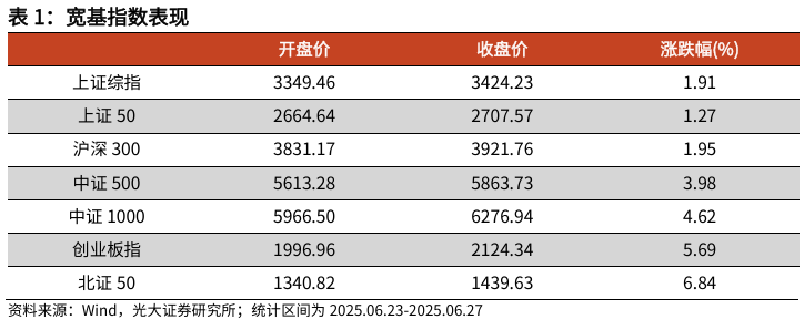 【光大金工】市場(chǎng)仍待上攻合力——金融工程市場(chǎng)跟蹤周報(bào)20250629  第1張
