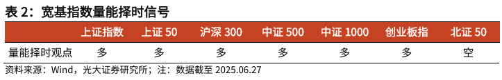 【光大金工】市場(chǎng)仍待上攻合力——金融工程市場(chǎng)跟蹤周報(bào)20250629  第6張