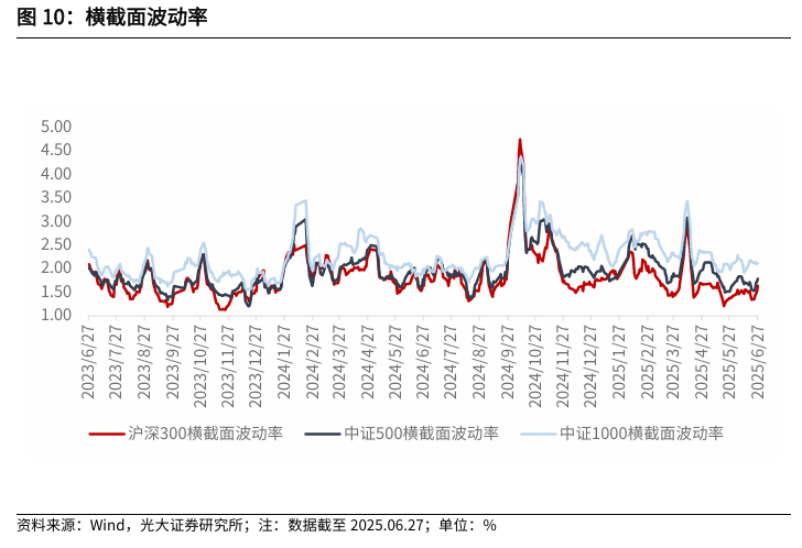 【光大金工】市場(chǎng)仍待上攻合力——金融工程市場(chǎng)跟蹤周報(bào)20250629  第10張