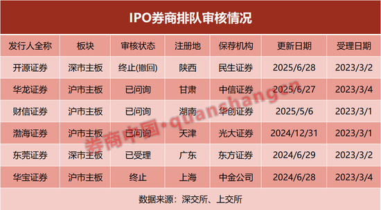 又一家！排隊3年，這家券商撤回IPO！什么情況？  第2張