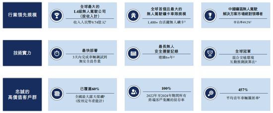 知名L4智駕，赴港IPO！  第1張