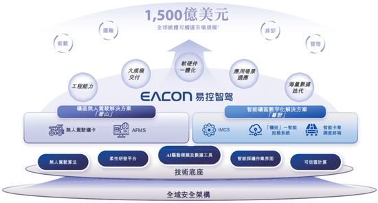 知名L4智駕，赴港IPO！  第2張