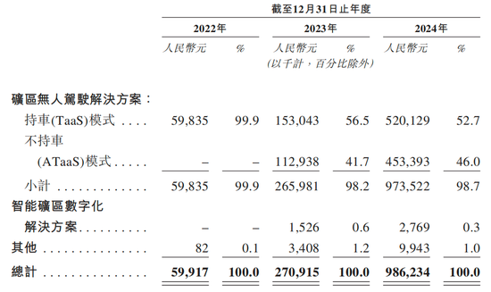 知名L4智駕，赴港IPO！  第4張