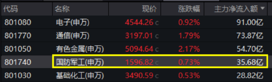 軍貿(mào)+“雙新質(zhì)”雙輪驅(qū)動，國防軍工配置價值凸顯！512810單周放量漲超6%，成交創(chuàng)階段新高！  第1張