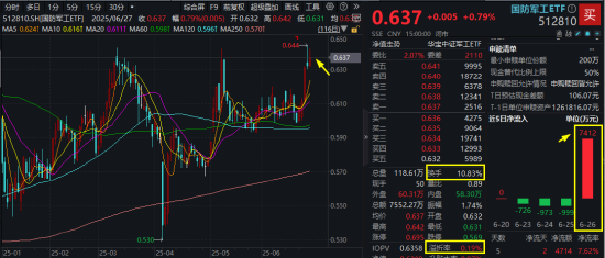 軍貿(mào)+“雙新質(zhì)”雙輪驅(qū)動，國防軍工配置價值凸顯！512810單周放量漲超6%，成交創(chuàng)階段新高！  第2張