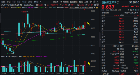 軍貿(mào)+“雙新質(zhì)”雙輪驅(qū)動，國防軍工配置價值凸顯！512810單周放量漲超6%，成交創(chuàng)階段新高！  第4張