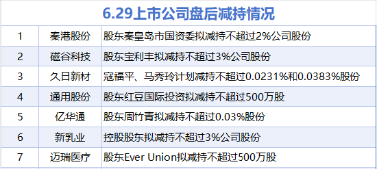 6月29日增減持匯總：暫無(wú)增持 秦港股份等7股減持（表）  第1張