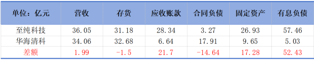 市值風云回應至純科技《聲明與譴責》：堅持報告原有結論，質疑公司存在財務造假  第8張