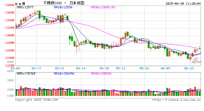 中信期貨不銹鋼半年報(bào)：結(jié)構(gòu)性過剩壓力緩解 關(guān)注成本運(yùn)行走勢  第2張