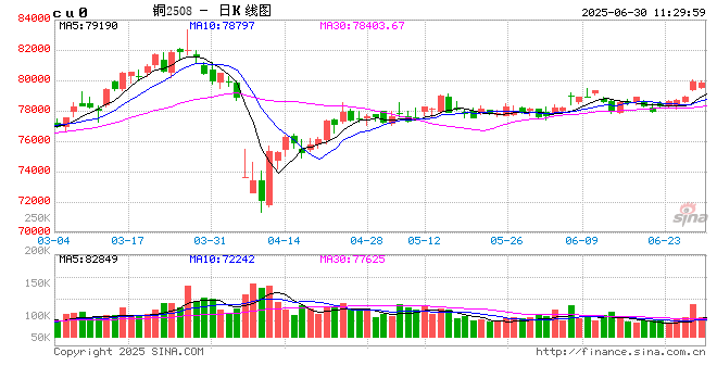 中信期貨銅半年報(bào)：供應(yīng)約束VS需求走弱 銅價(jià)高位震蕩  第2張