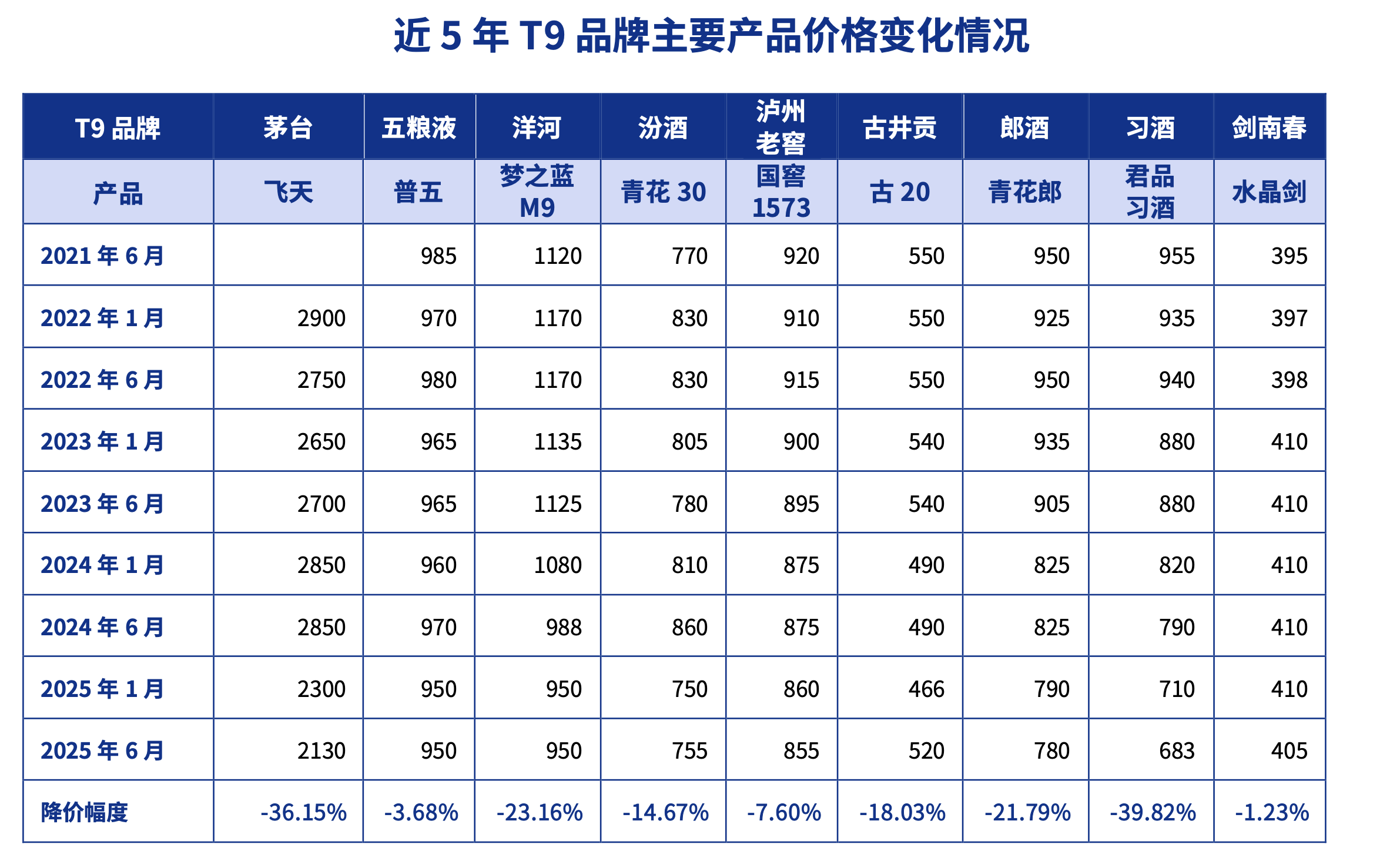 酒企爭(zhēng)相推低度酒 白酒急著向年輕人“爭(zhēng)寵”  第1張