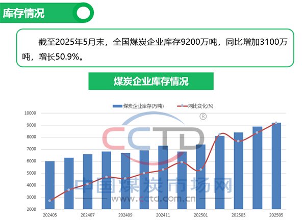 2025年5月煤炭市場運(yùn)行情況圖解  第5張
