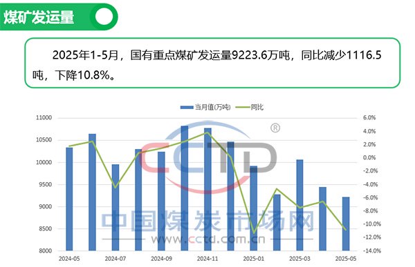 2025年5月煤炭市場運(yùn)行情況圖解  第7張