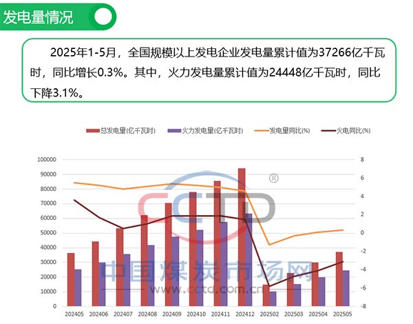 2025年5月煤炭市場運(yùn)行情況圖解  第8張