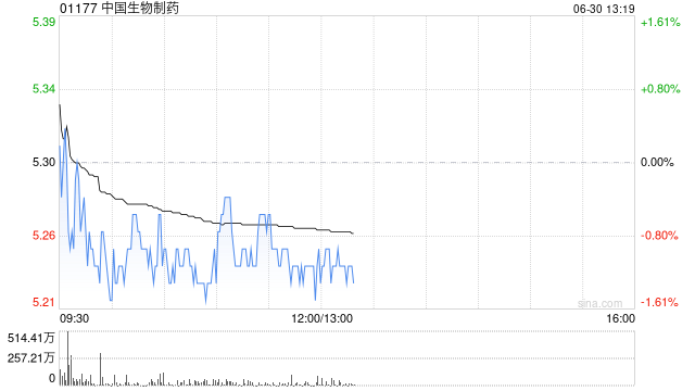 建銀國(guó)際：上調(diào)中國(guó)生物制藥目標(biāo)價(jià)至6港元 維持“跑贏大市”評(píng)級(jí)  第1張