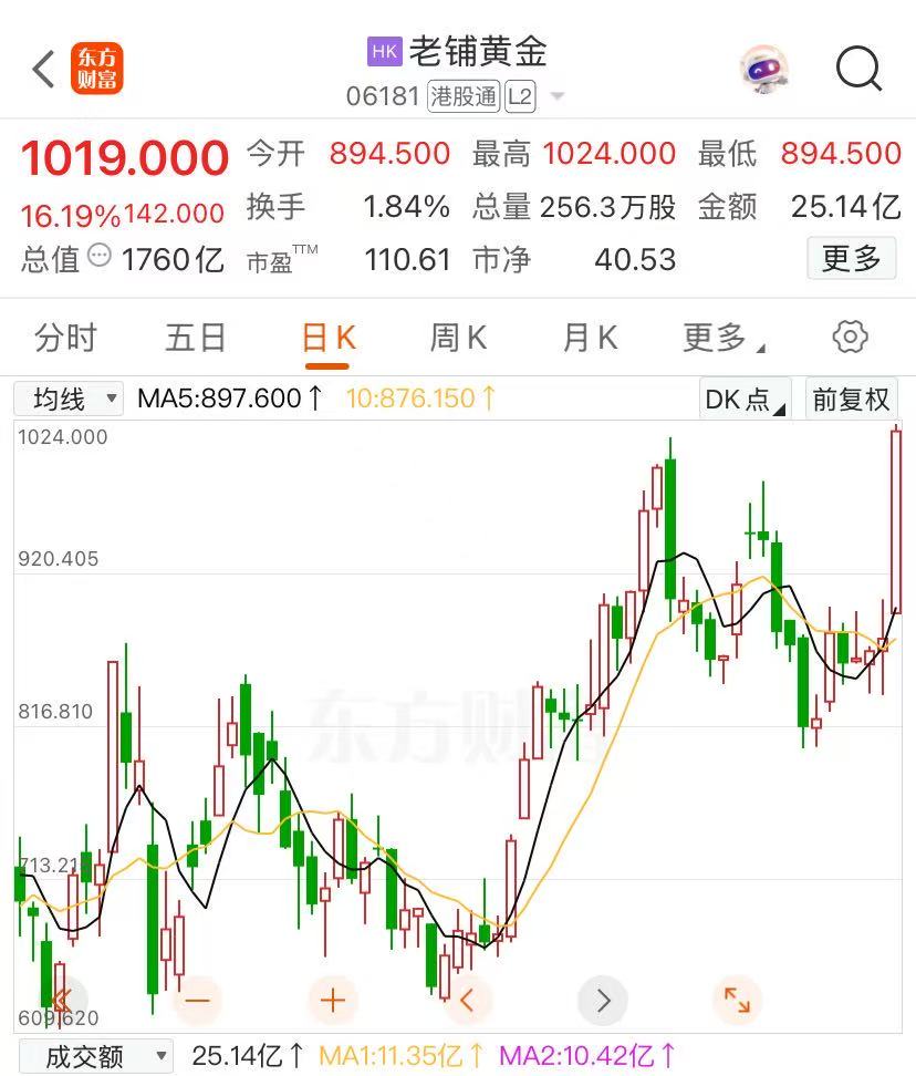 漲逾16%！老鋪黃金股價再創(chuàng)新高，公司開設上海國金中心店！開業(yè)當天銷售火熱，顧客排隊時長近2小時  第1張
