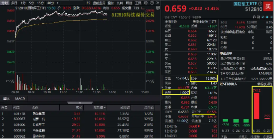 100億元，主力資金瘋搶！國防軍工ETF（512810）強勢突破前高，場內(nèi)放量溢價，換手率14%同類第一！  第1張