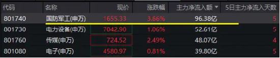 100億元，主力資金瘋搶！國防軍工ETF（512810）強勢突破前高，場內(nèi)放量溢價，換手率14%同類第一！  第2張