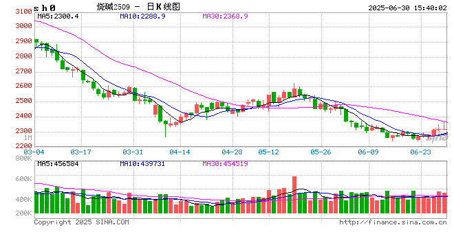 中信期貨燒堿半年報(bào)：上下游投產(chǎn)錯(cuò)配 燒堿承壓運(yùn)行  第2張