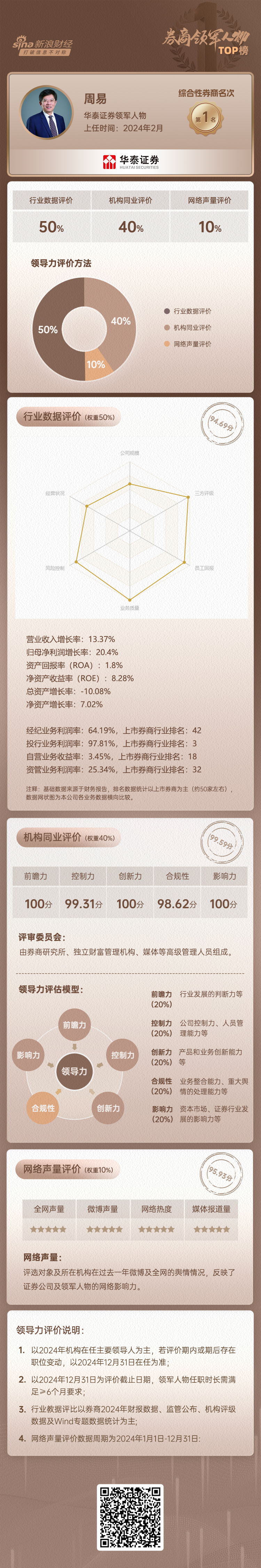 上市券商領(lǐng)軍人物領(lǐng)導(dǎo)力TOP榜丨行業(yè)數(shù)據(jù)評(píng)價(jià)全景圖：華泰證券周易總得分第二 公司規(guī)模與業(yè)務(wù)質(zhì)量?jī)?yōu)勢(shì)顯著  第3張