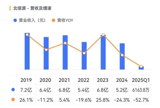 公司虧麻了，老板爽死了！北信源：十年失血14億，四年虧掉8億，但老板已套現(xiàn)27億  第5張
