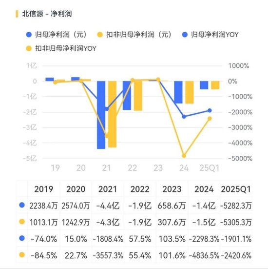 公司虧麻了，老板爽死了！北信源：十年失血14億，四年虧掉8億，但老板已套現(xiàn)27億  第6張