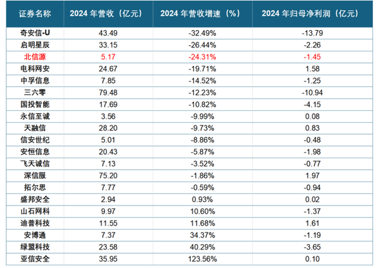 公司虧麻了，老板爽死了！北信源：十年失血14億，四年虧掉8億，但老板已套現(xiàn)27億  第10張