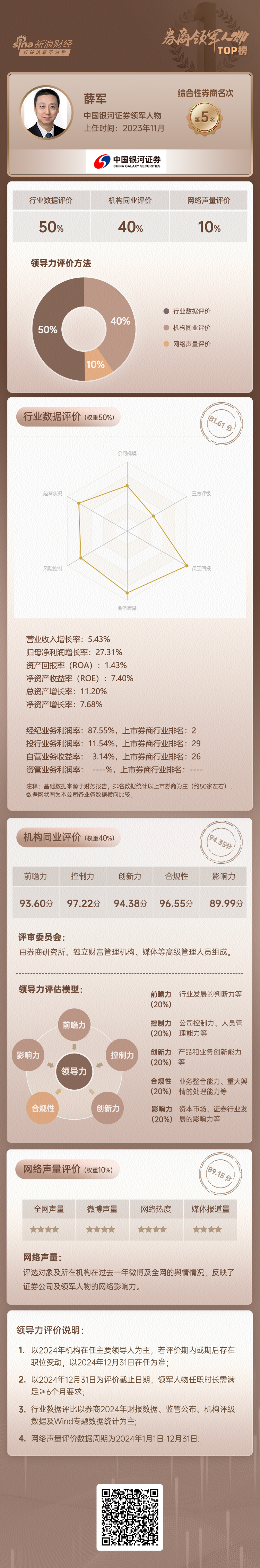 上市券商領(lǐng)軍人物領(lǐng)導力TOP榜丨行業(yè)數(shù)據(jù)評價全景圖：中國銀河薛軍總得分第九 人員增速具備評分優(yōu)勢  第3張
