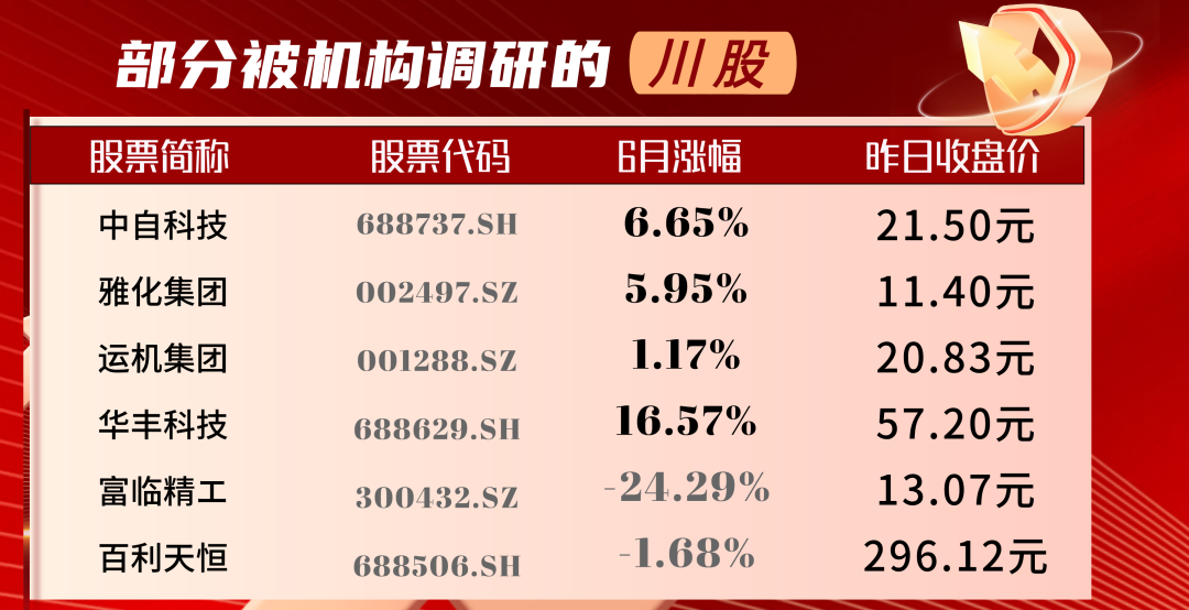 機(jī)構(gòu)“熱捧”川股：多家獲評(píng)級(jí)上調(diào) 7股迎百家機(jī)構(gòu)調(diào)研  第1張