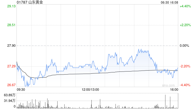 山東黃金遭施羅德投資減持217.8萬(wàn)股 每股作價(jià)約26.92港元  第1張
