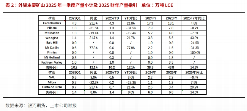 【鋰半年報(bào)】反彈延緩產(chǎn)能出清 鋰價(jià)繼續(xù)尋底  第13張