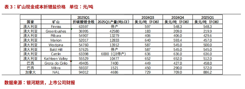 【鋰半年報(bào)】反彈延緩產(chǎn)能出清 鋰價(jià)繼續(xù)尋底  第14張