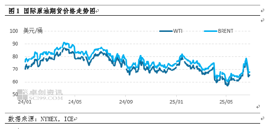 卓創(chuàng)資訊原油半年報(bào)：上半年寬幅震蕩 下半年重心下移  第3張