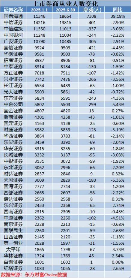 三年來首降！保代江湖洗牌加速 東方證券、東興證券保代減員比例超10%  第1張
