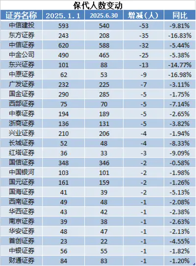 三年來首降！保代江湖洗牌加速 東方證券、東興證券保代減員比例超10%  第3張