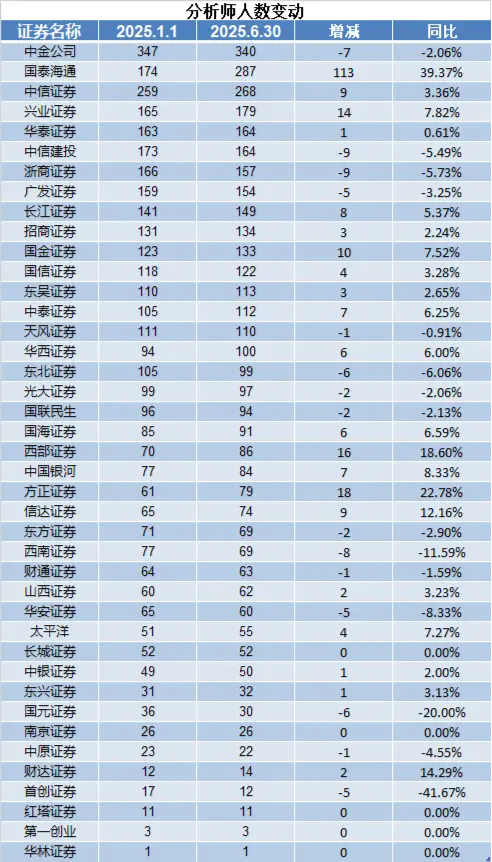 三年來首降！保代江湖洗牌加速 東方證券、東興證券保代減員比例超10%  第4張