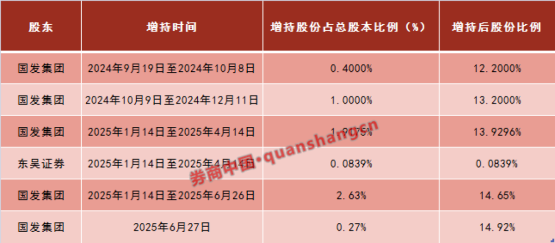 大股東5輪增持！蘇州銀行，有了實控人  第1張